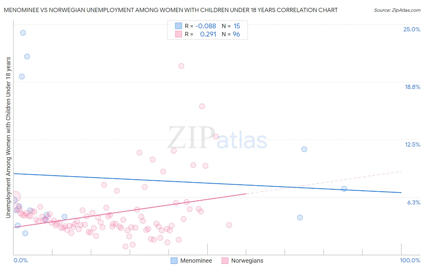 Menominee vs Norwegian Unemployment Among Women with Children Under 18 years