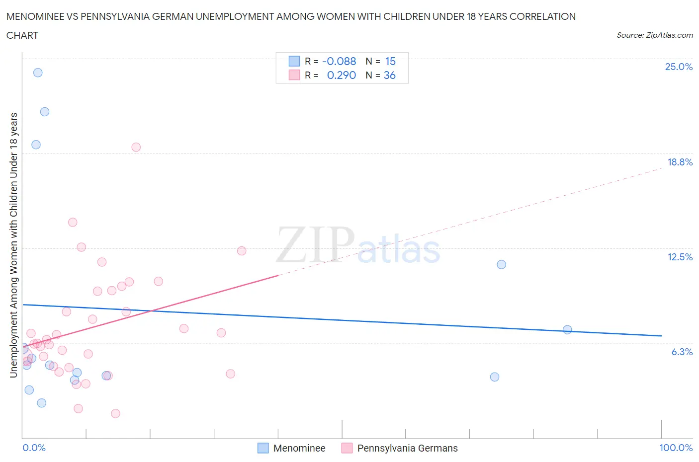 Menominee vs Pennsylvania German Unemployment Among Women with Children Under 18 years