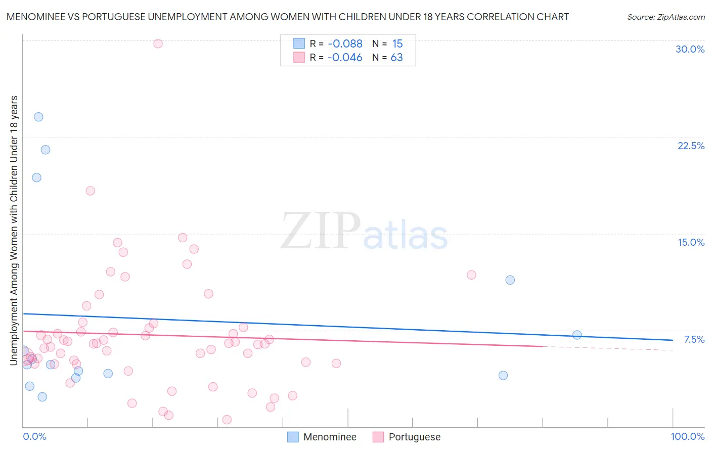 Menominee vs Portuguese Unemployment Among Women with Children Under 18 years