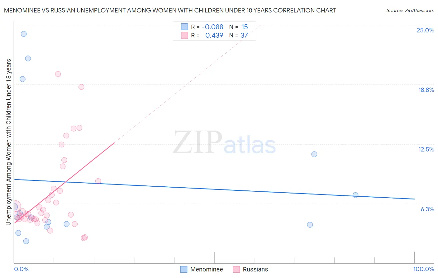 Menominee vs Russian Unemployment Among Women with Children Under 18 years
