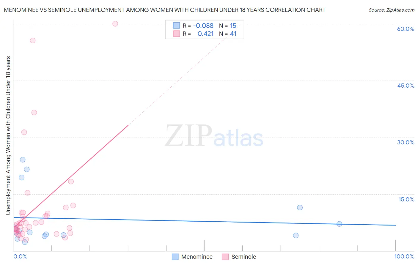 Menominee vs Seminole Unemployment Among Women with Children Under 18 years