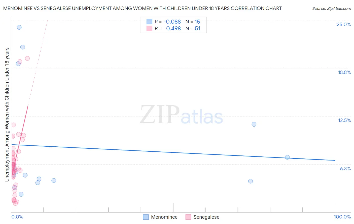 Menominee vs Senegalese Unemployment Among Women with Children Under 18 years