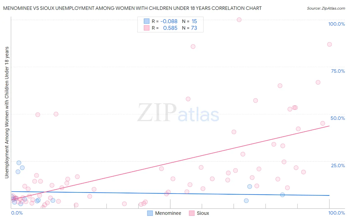 Menominee vs Sioux Unemployment Among Women with Children Under 18 years