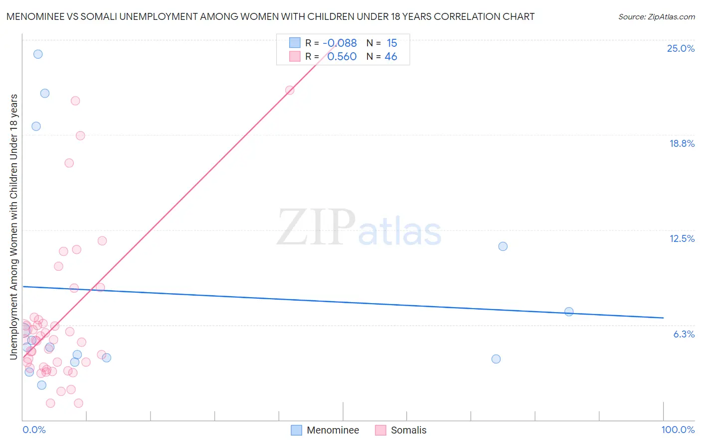 Menominee vs Somali Unemployment Among Women with Children Under 18 years