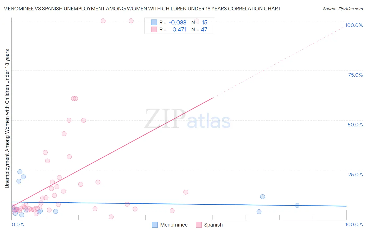 Menominee vs Spanish Unemployment Among Women with Children Under 18 years