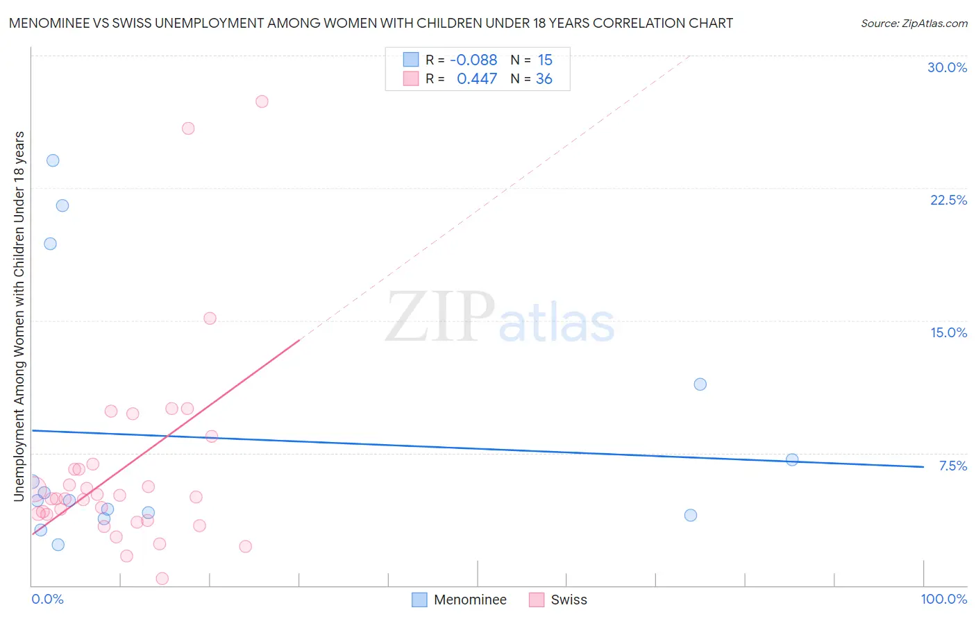 Menominee vs Swiss Unemployment Among Women with Children Under 18 years