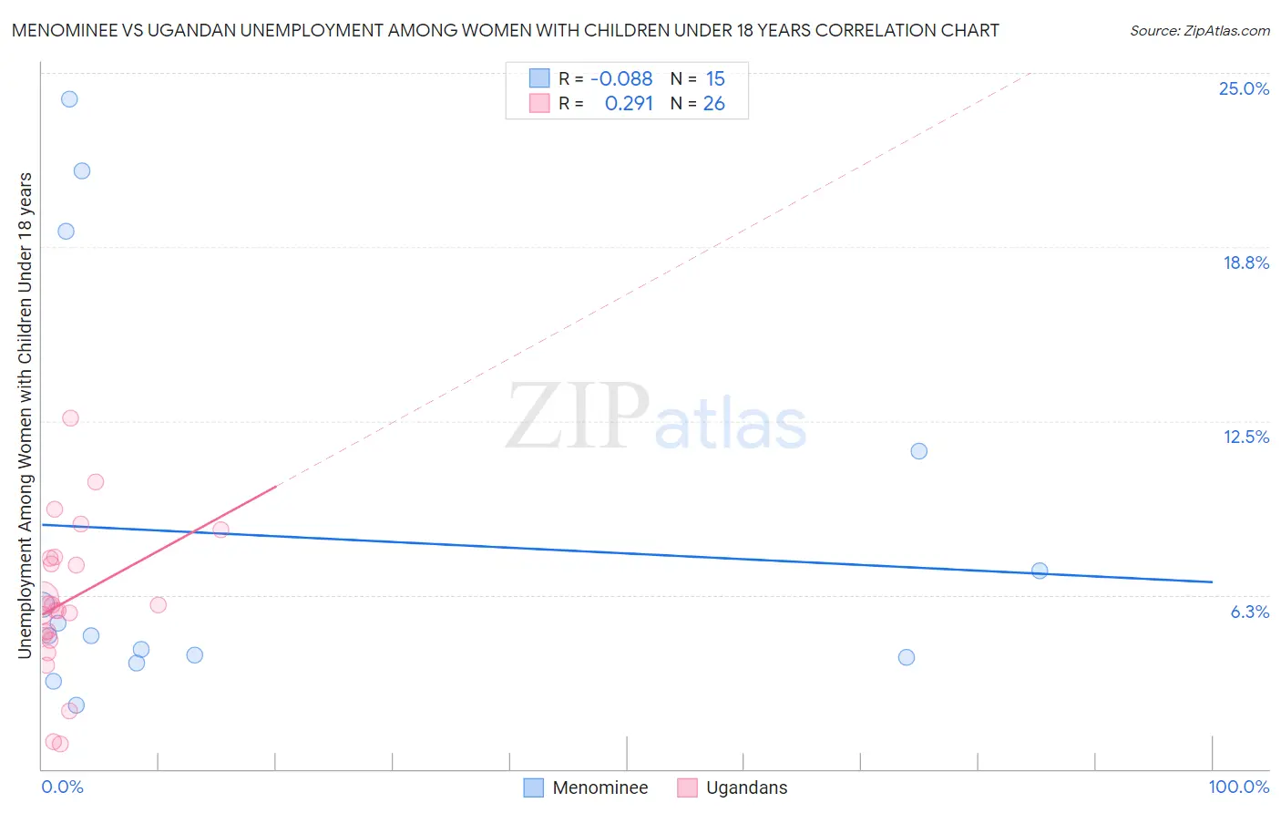 Menominee vs Ugandan Unemployment Among Women with Children Under 18 years