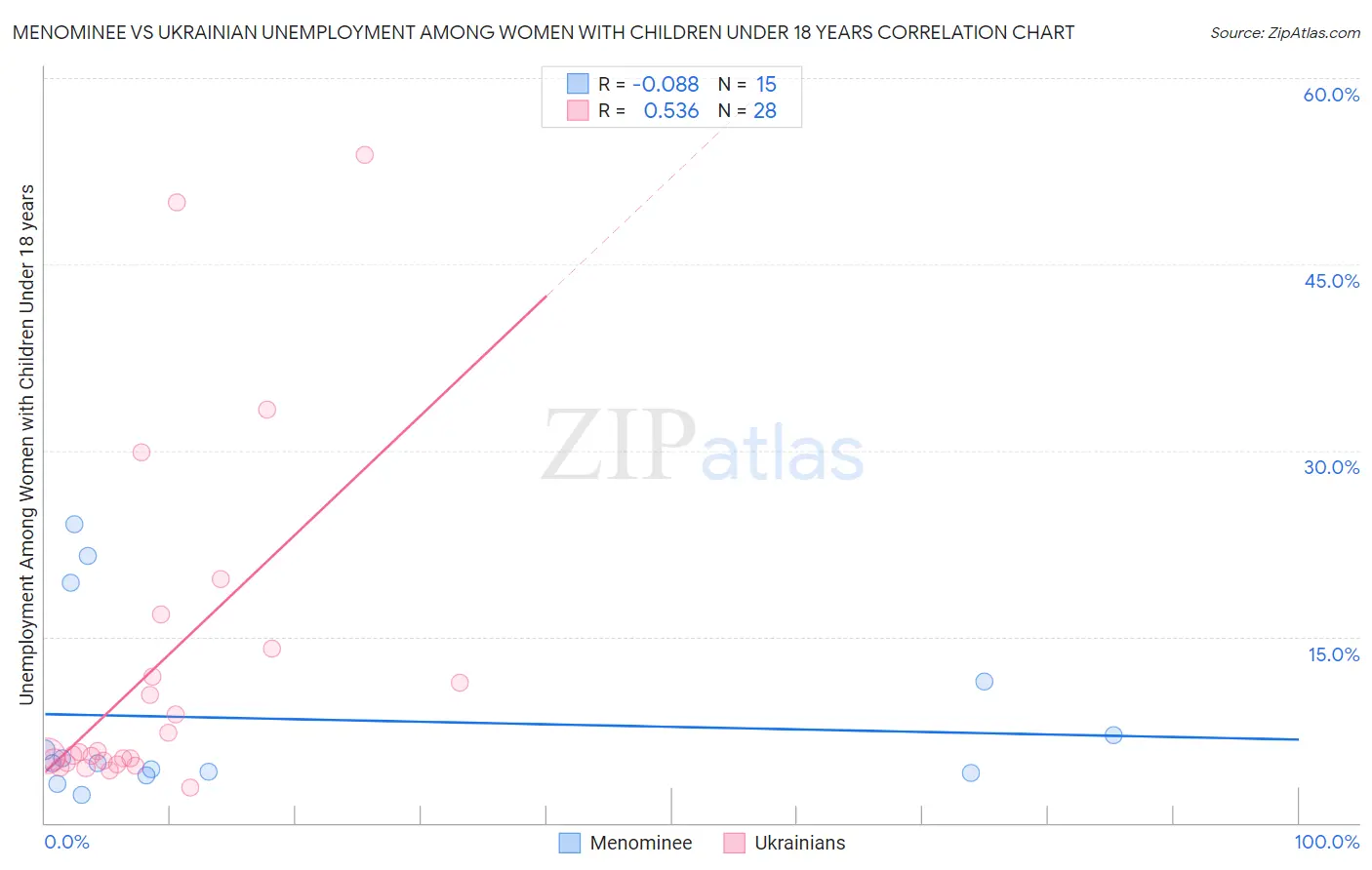 Menominee vs Ukrainian Unemployment Among Women with Children Under 18 years