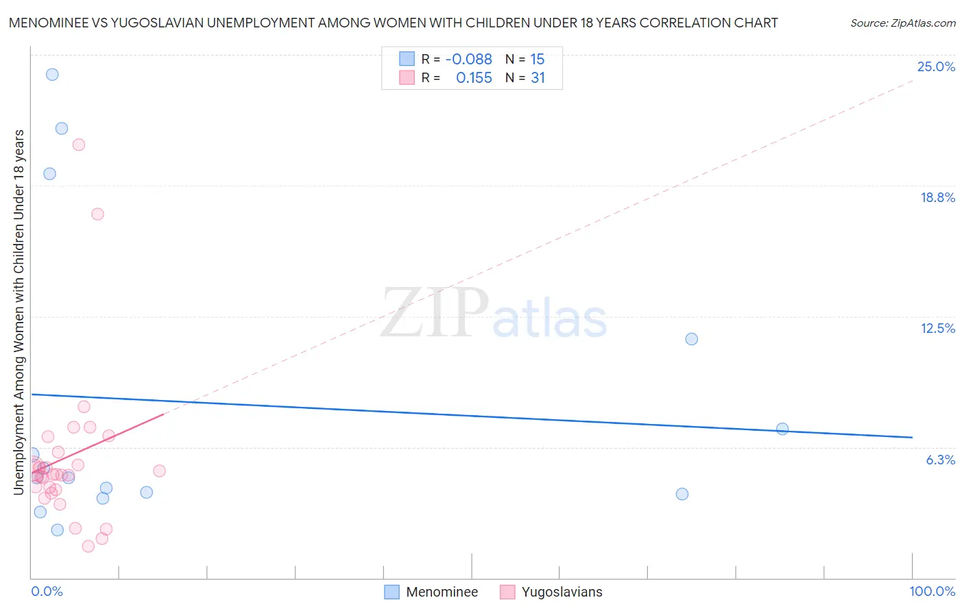 Menominee vs Yugoslavian Unemployment Among Women with Children Under 18 years