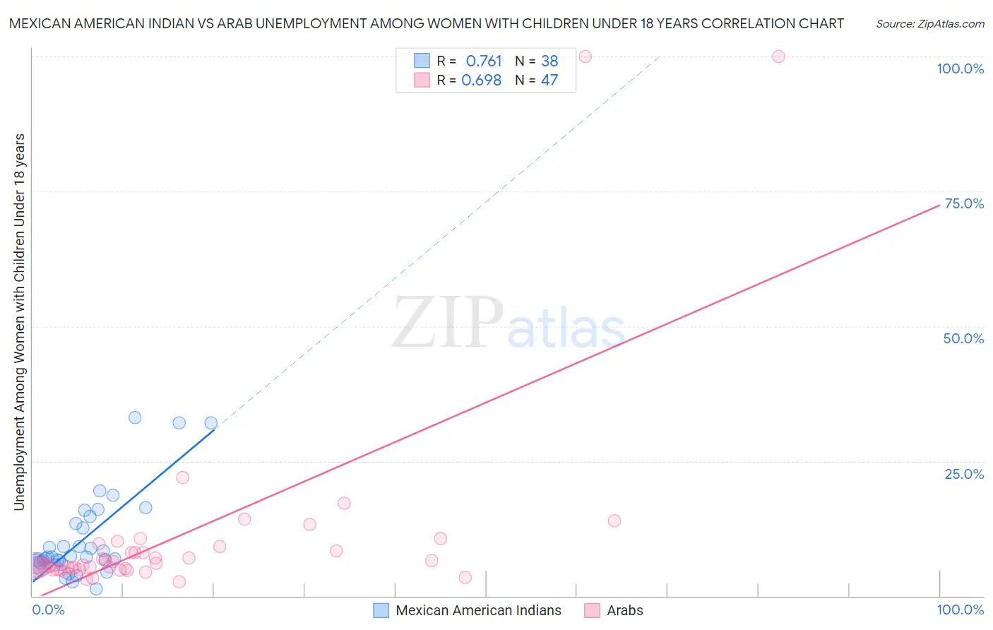 Mexican American Indian vs Arab Unemployment Among Women with Children Under 18 years