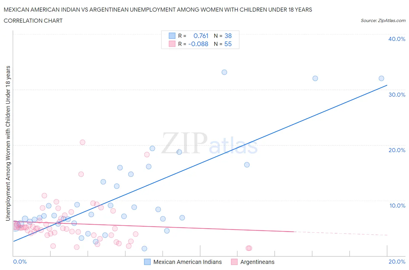 Mexican American Indian vs Argentinean Unemployment Among Women with Children Under 18 years