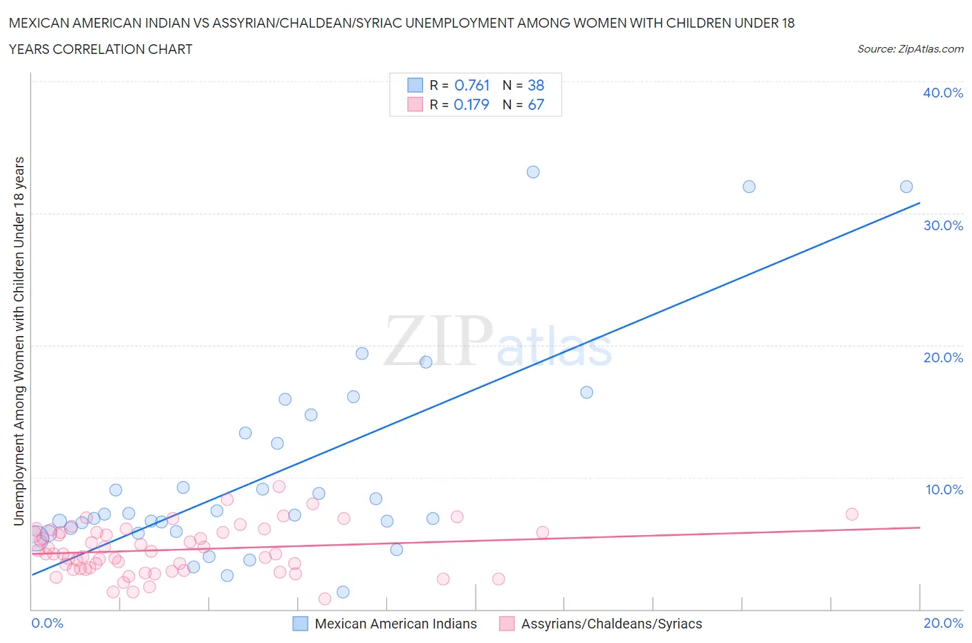 Mexican American Indian vs Assyrian/Chaldean/Syriac Unemployment Among Women with Children Under 18 years