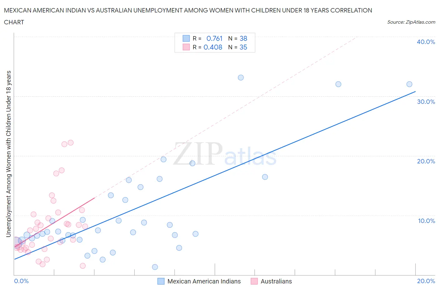 Mexican American Indian vs Australian Unemployment Among Women with Children Under 18 years