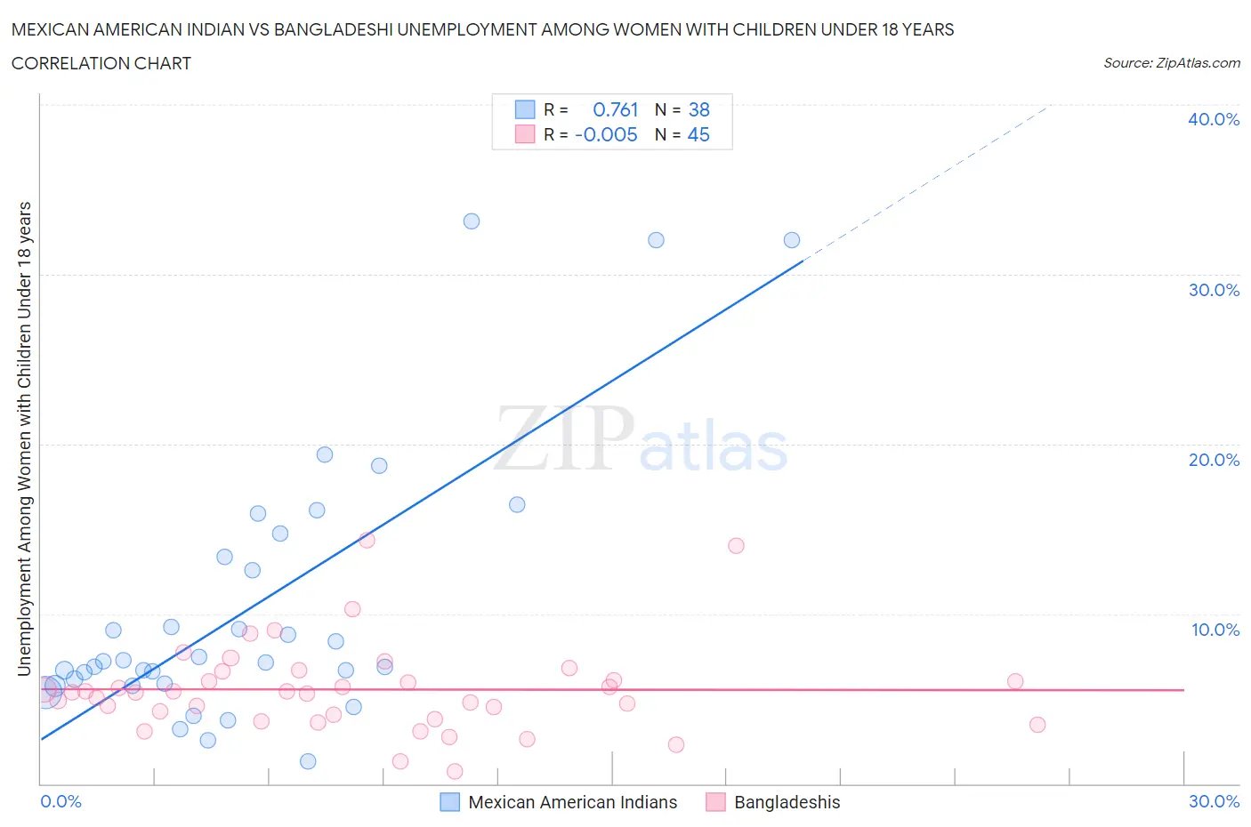 Mexican American Indian vs Bangladeshi Unemployment Among Women with Children Under 18 years