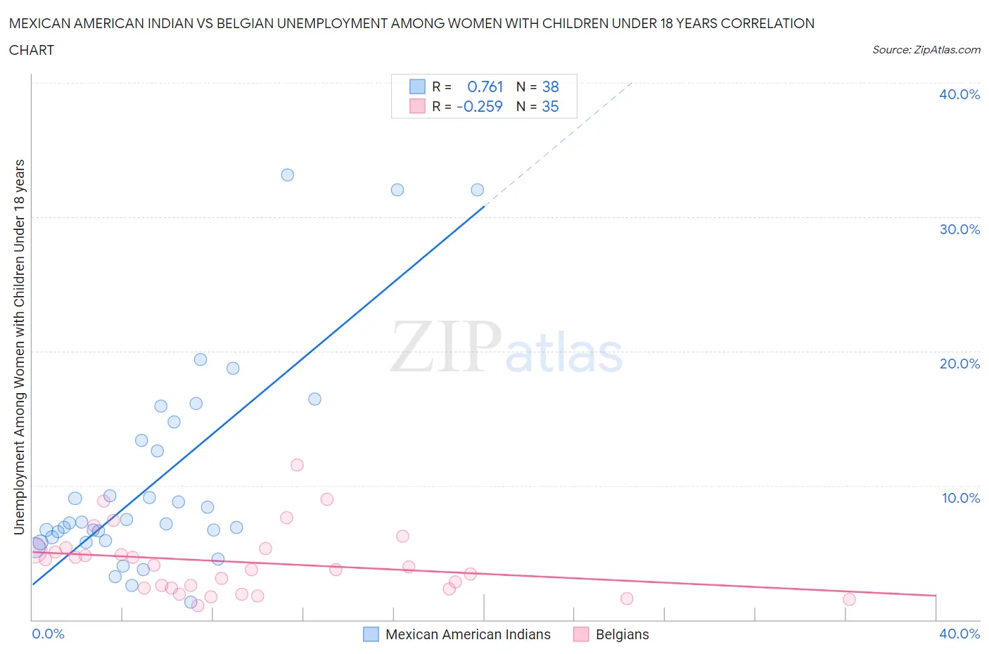 Mexican American Indian vs Belgian Unemployment Among Women with Children Under 18 years