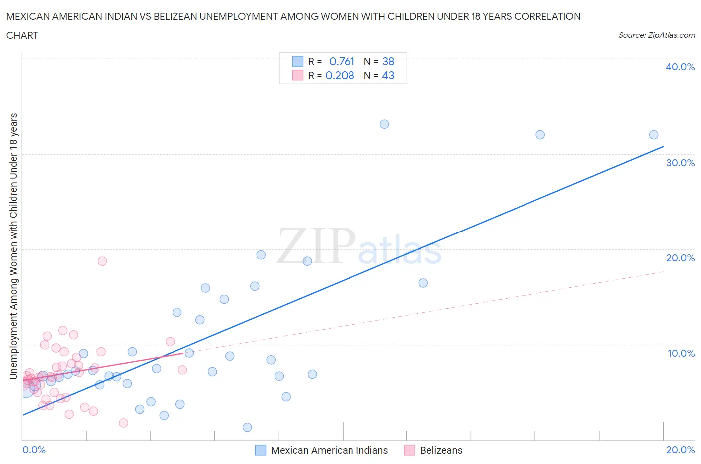 Mexican American Indian vs Belizean Unemployment Among Women with Children Under 18 years