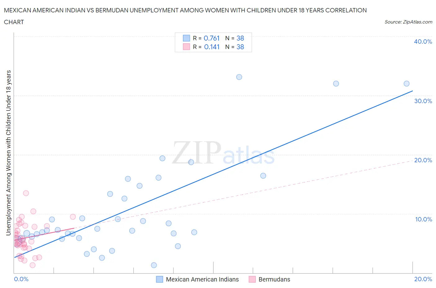 Mexican American Indian vs Bermudan Unemployment Among Women with Children Under 18 years