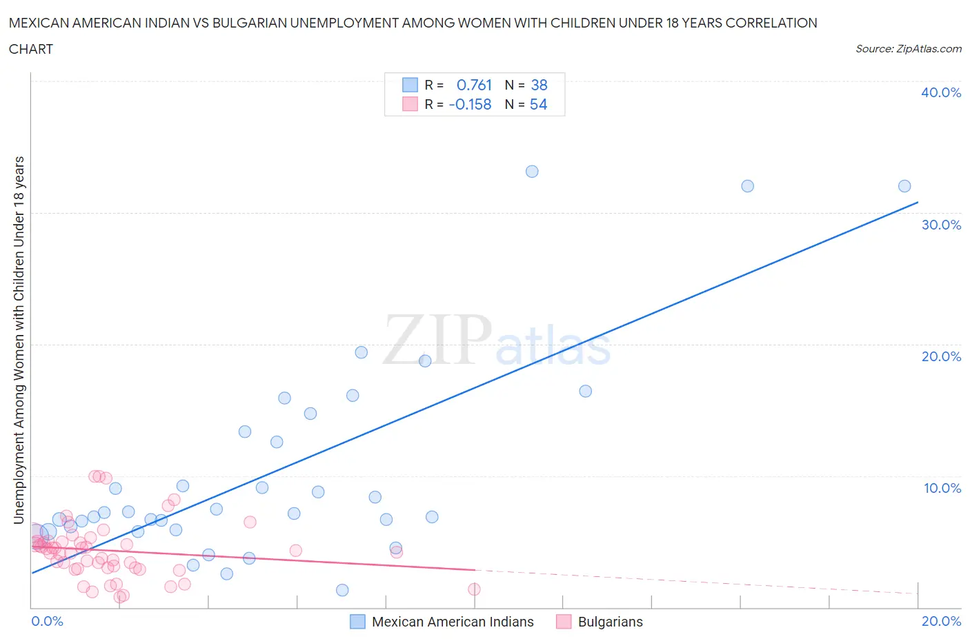 Mexican American Indian vs Bulgarian Unemployment Among Women with Children Under 18 years