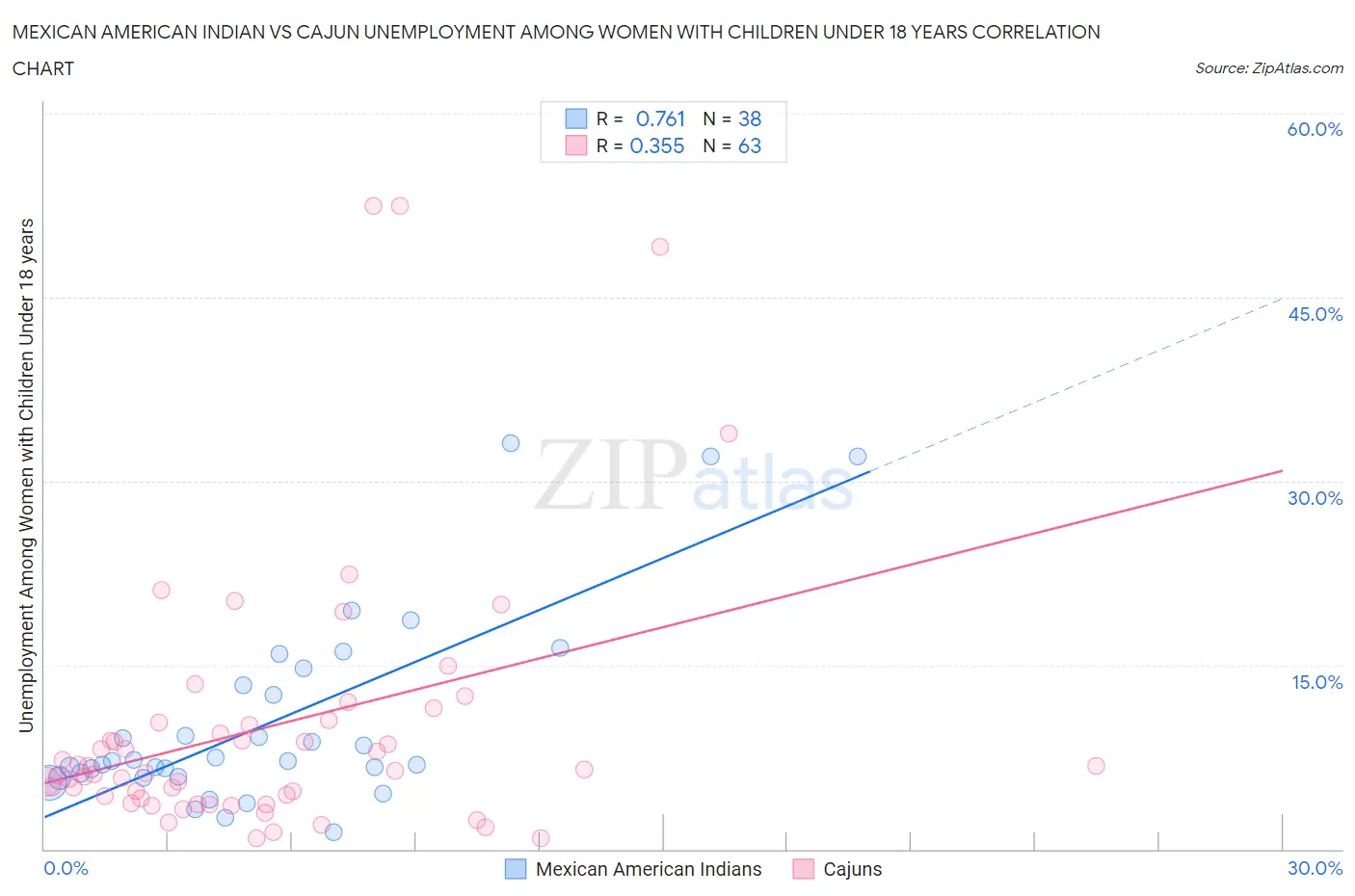 Mexican American Indian vs Cajun Unemployment Among Women with Children Under 18 years