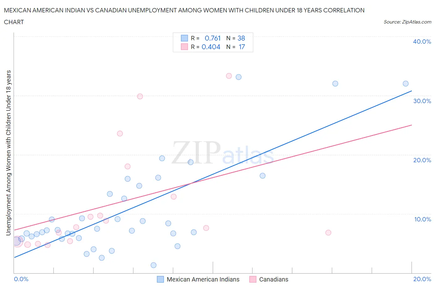 Mexican American Indian vs Canadian Unemployment Among Women with Children Under 18 years