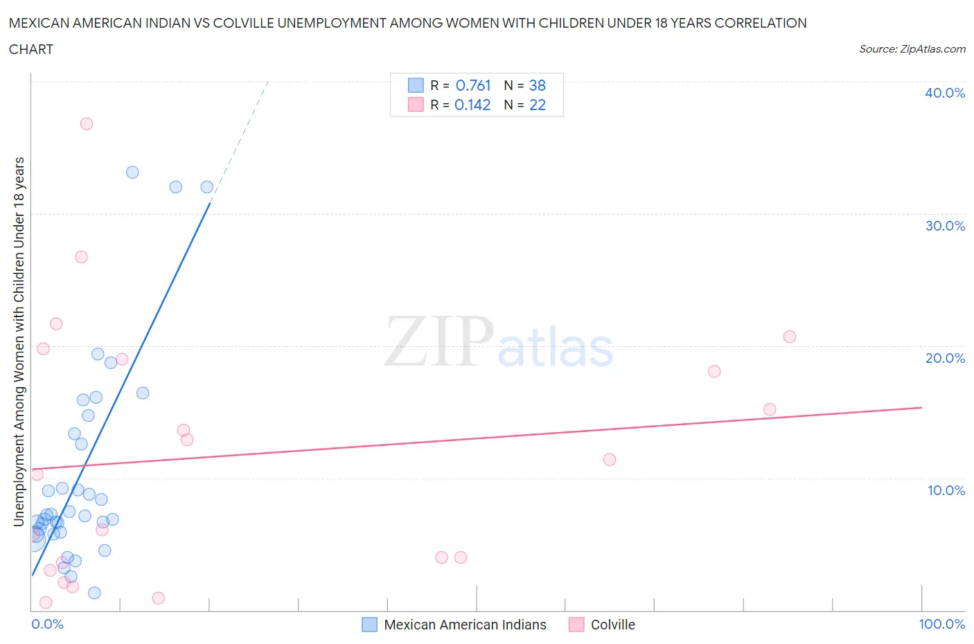 Mexican American Indian vs Colville Unemployment Among Women with Children Under 18 years