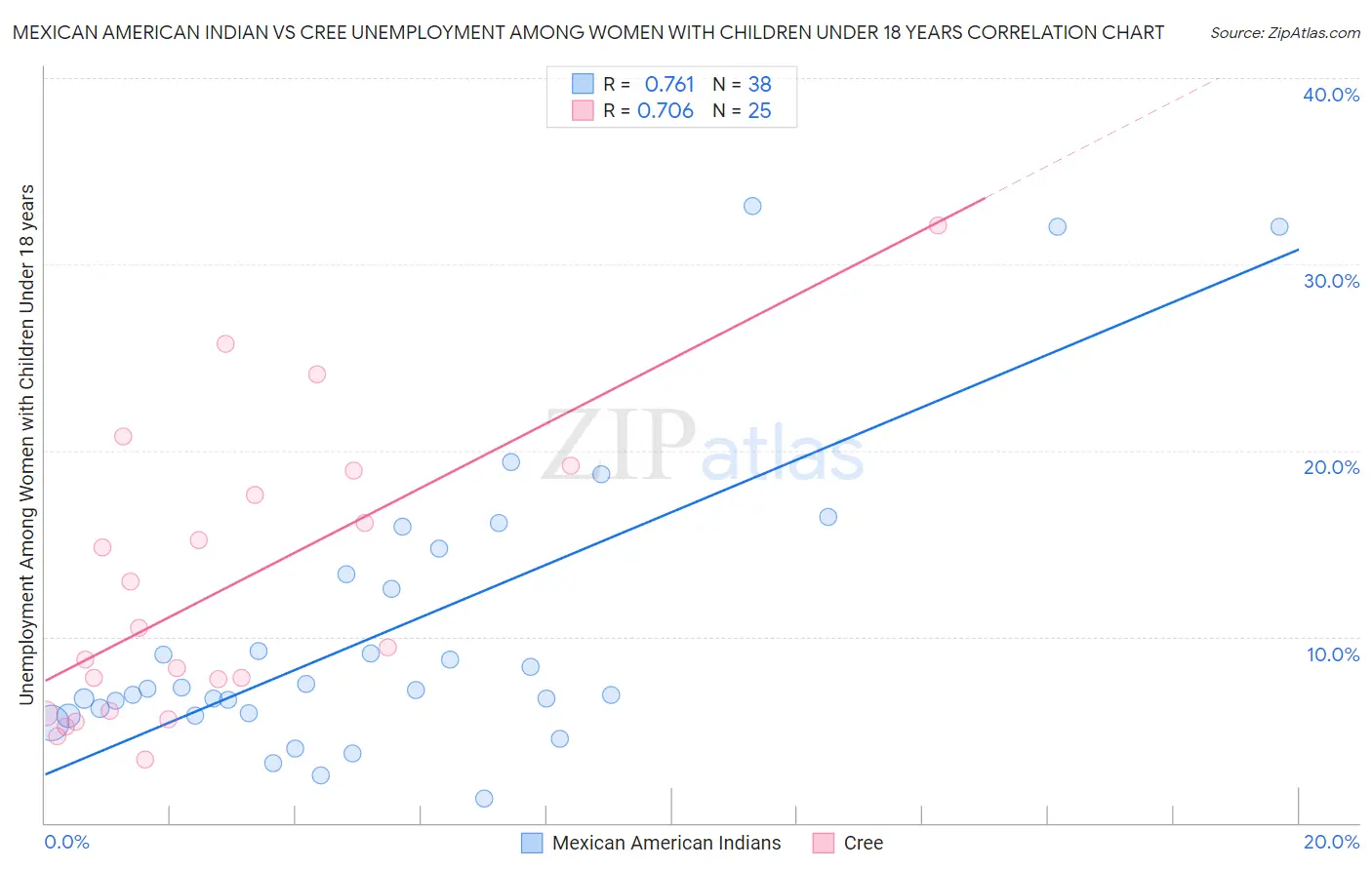 Mexican American Indian vs Cree Unemployment Among Women with Children Under 18 years