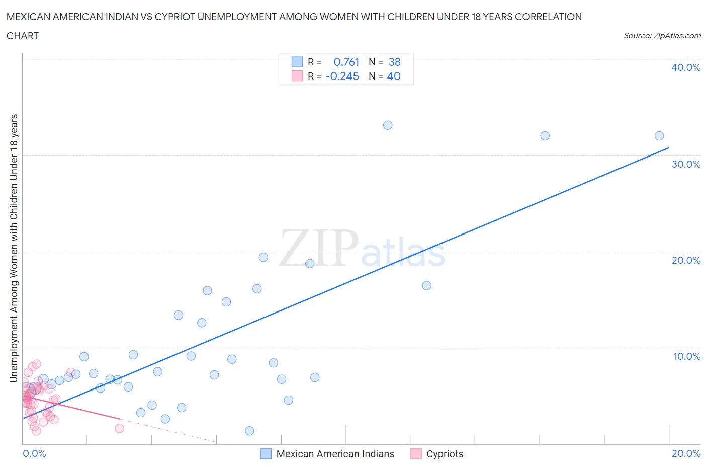 Mexican American Indian vs Cypriot Unemployment Among Women with Children Under 18 years