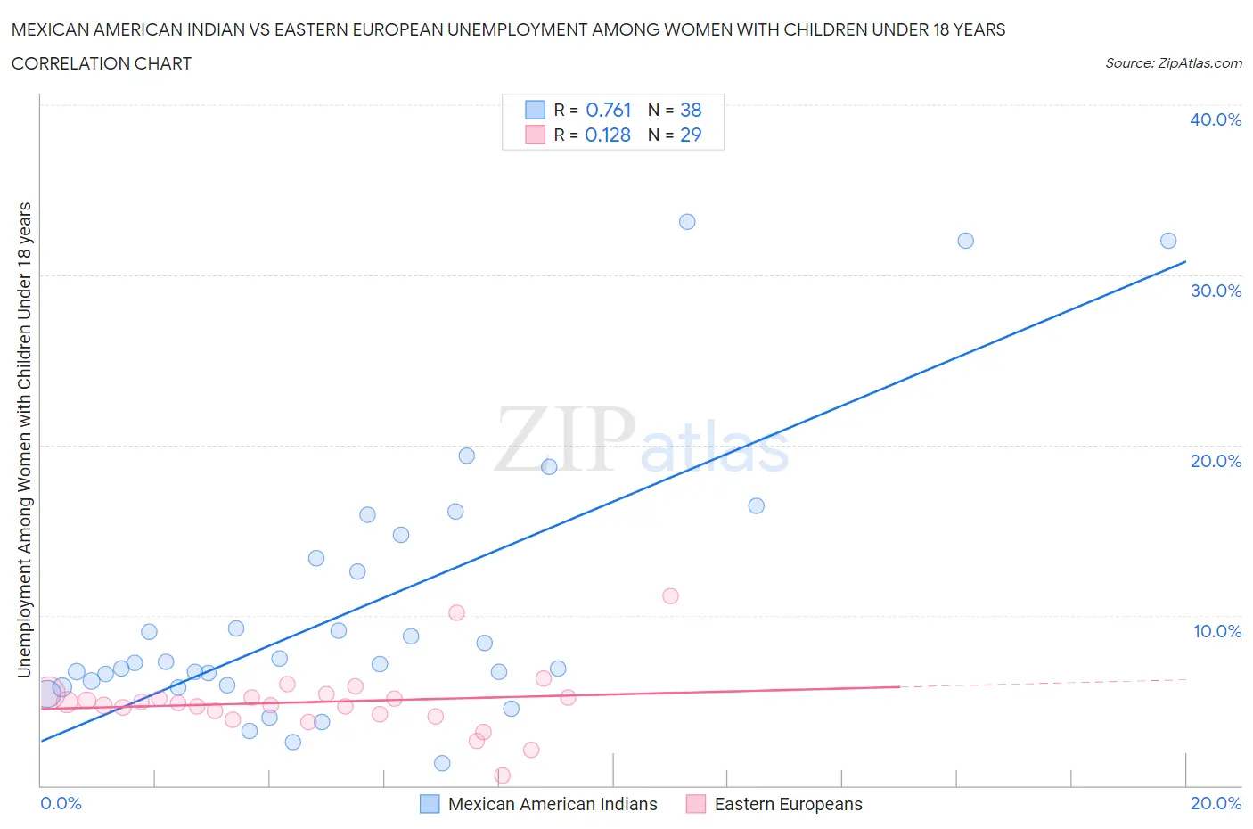 Mexican American Indian vs Eastern European Unemployment Among Women with Children Under 18 years