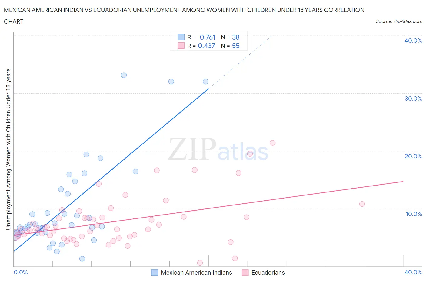 Mexican American Indian vs Ecuadorian Unemployment Among Women with Children Under 18 years