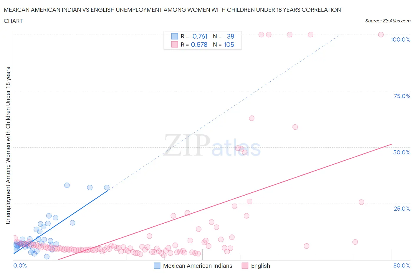 Mexican American Indian vs English Unemployment Among Women with Children Under 18 years