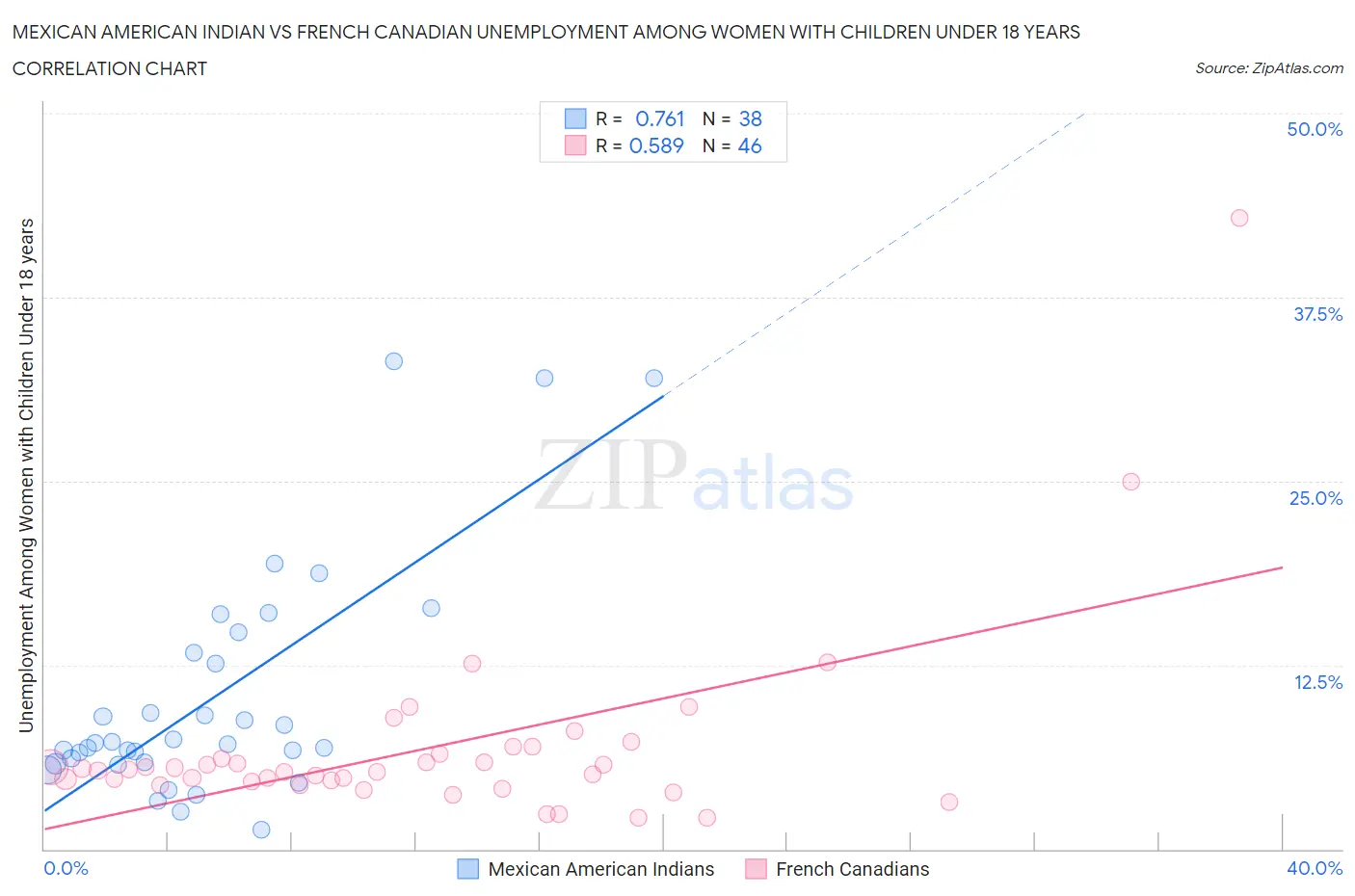 Mexican American Indian vs French Canadian Unemployment Among Women with Children Under 18 years