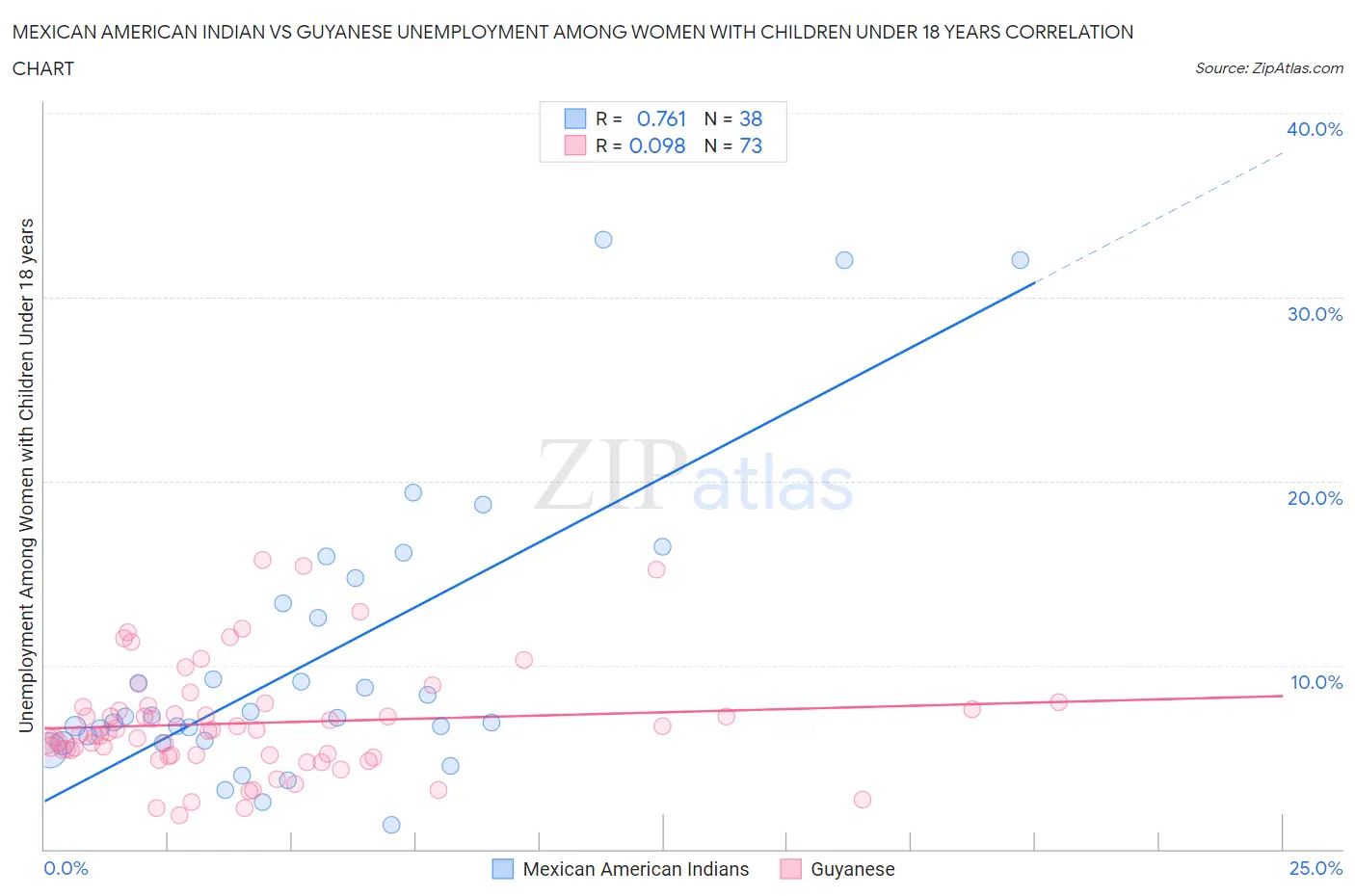 Mexican American Indian vs Guyanese Unemployment Among Women with Children Under 18 years