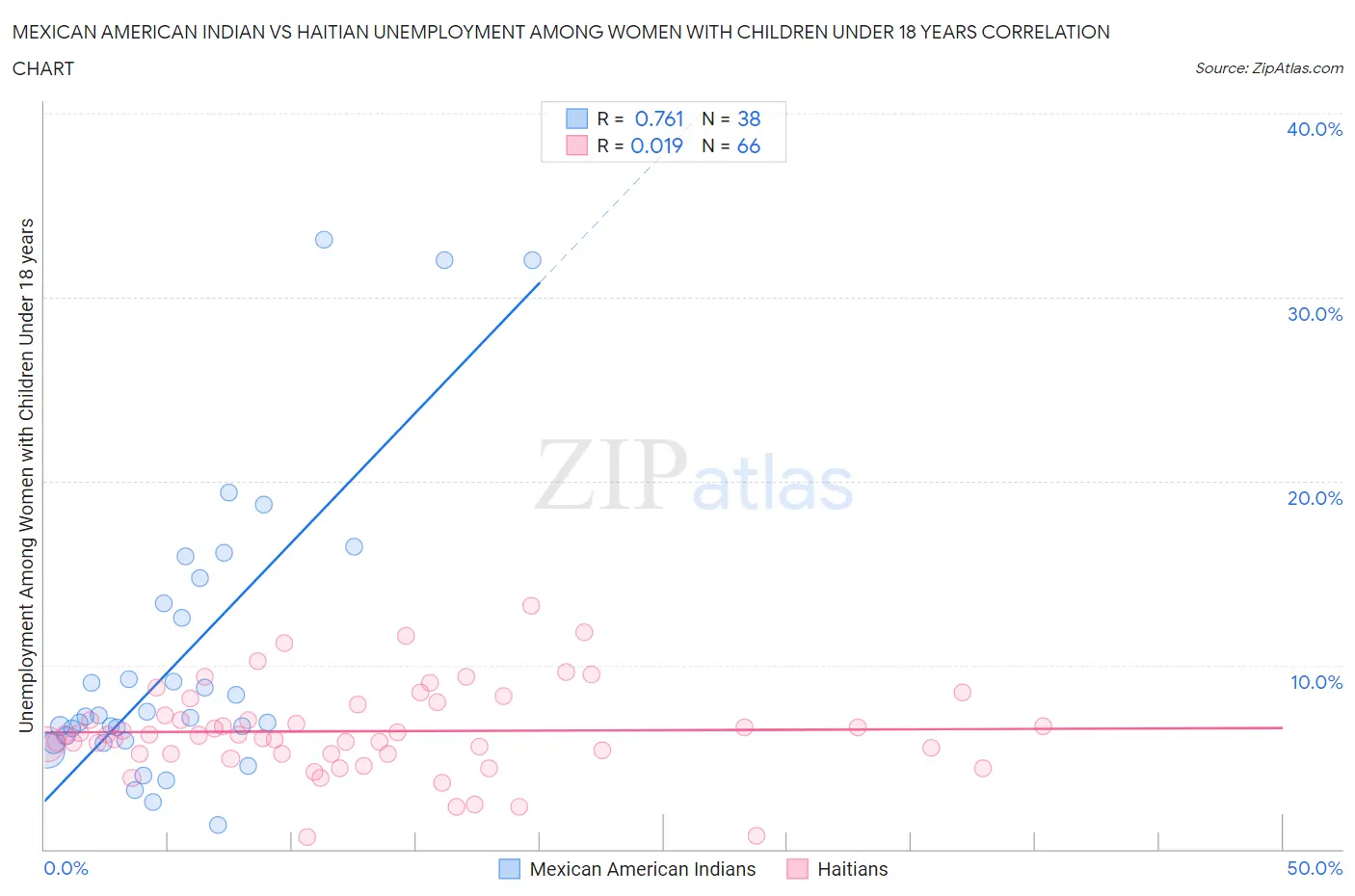 Mexican American Indian vs Haitian Unemployment Among Women with Children Under 18 years