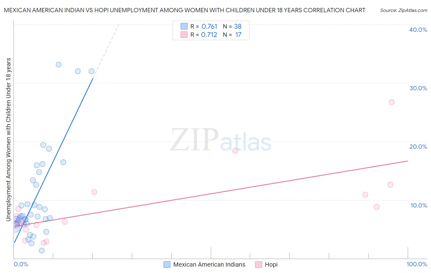 Mexican American Indian vs Hopi Unemployment Among Women with Children Under 18 years