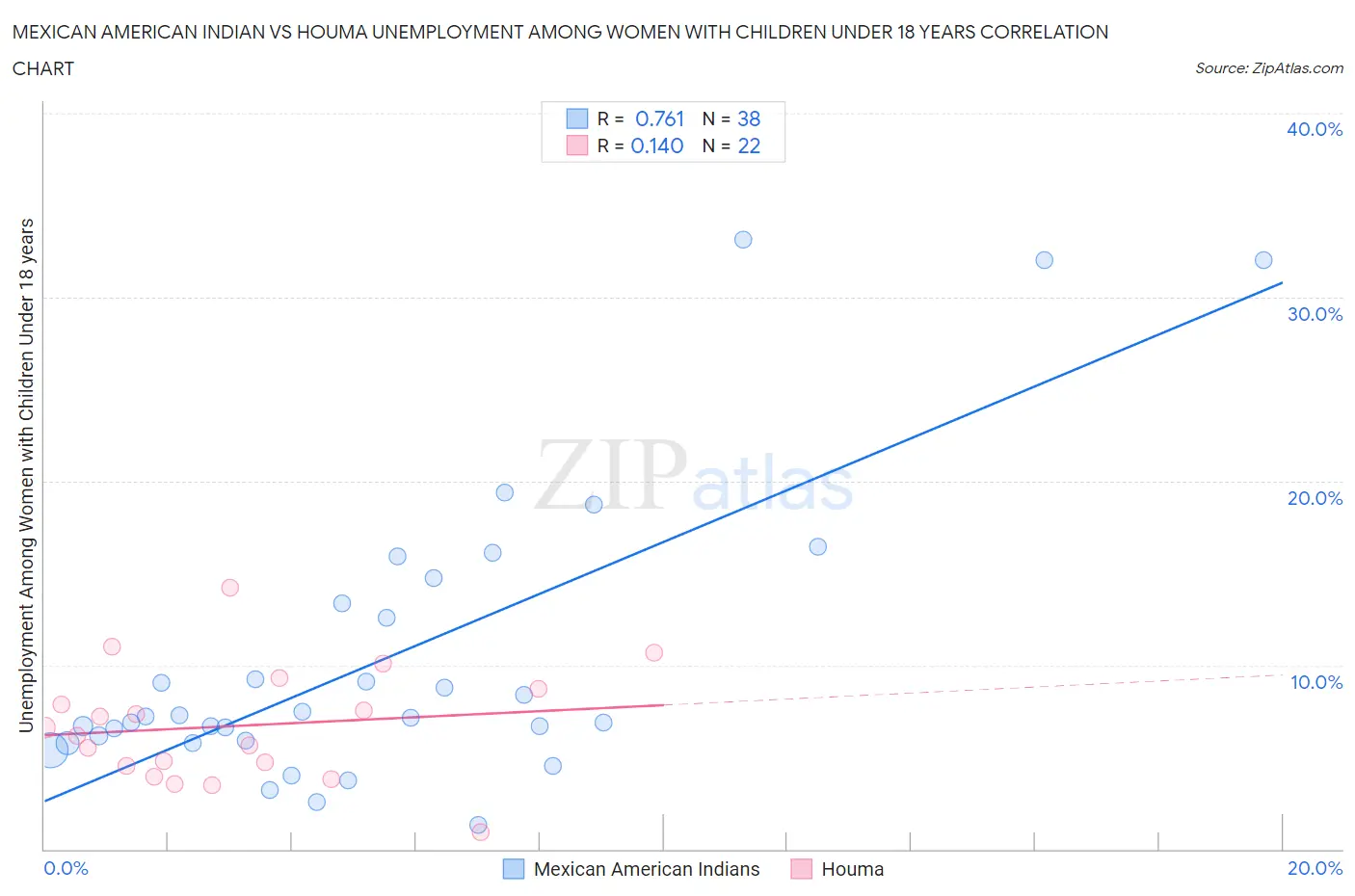 Mexican American Indian vs Houma Unemployment Among Women with Children Under 18 years