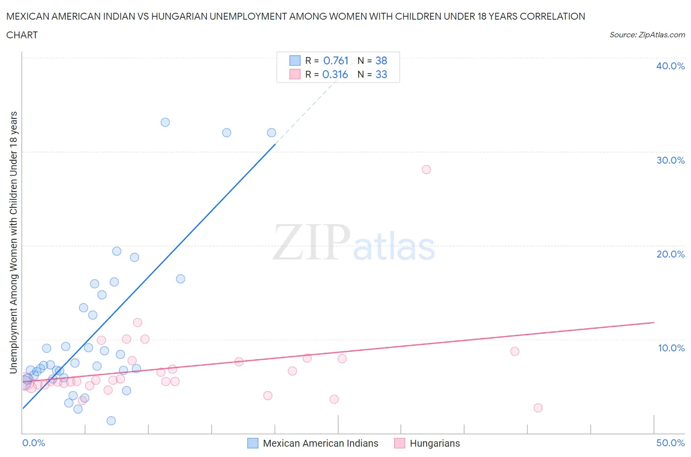 Mexican American Indian vs Hungarian Unemployment Among Women with Children Under 18 years
