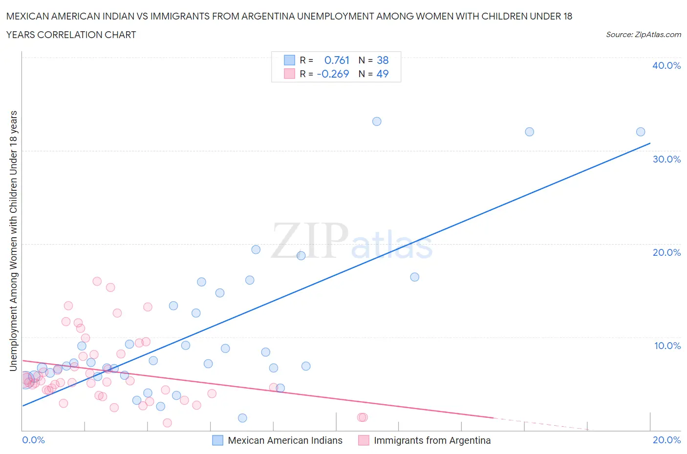 Mexican American Indian vs Immigrants from Argentina Unemployment Among Women with Children Under 18 years