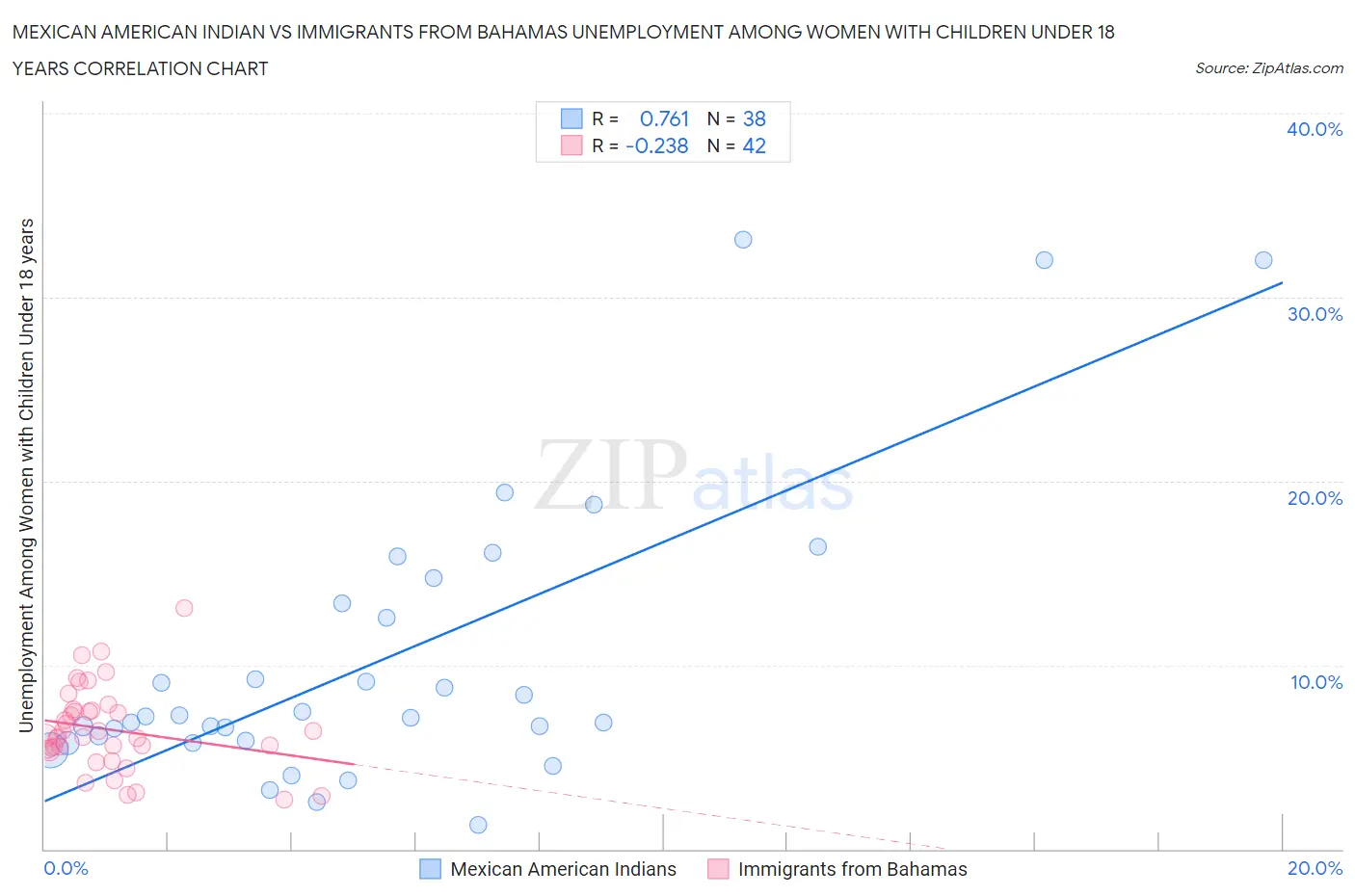 Mexican American Indian vs Immigrants from Bahamas Unemployment Among Women with Children Under 18 years