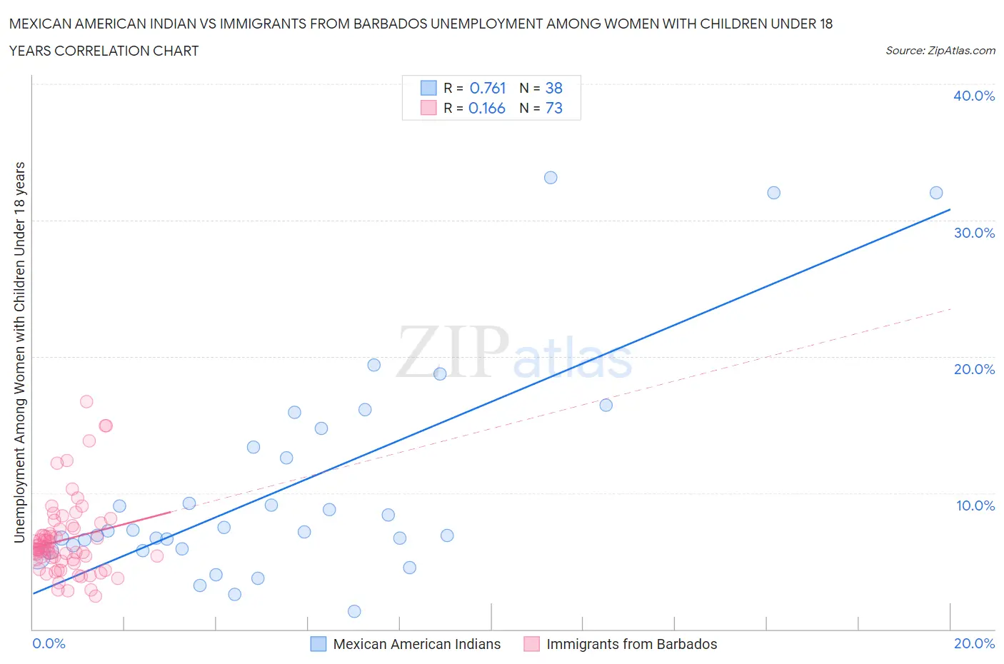 Mexican American Indian vs Immigrants from Barbados Unemployment Among Women with Children Under 18 years