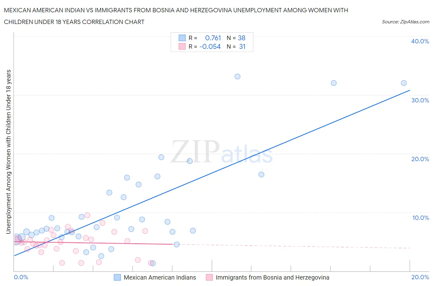 Mexican American Indian vs Immigrants from Bosnia and Herzegovina Unemployment Among Women with Children Under 18 years