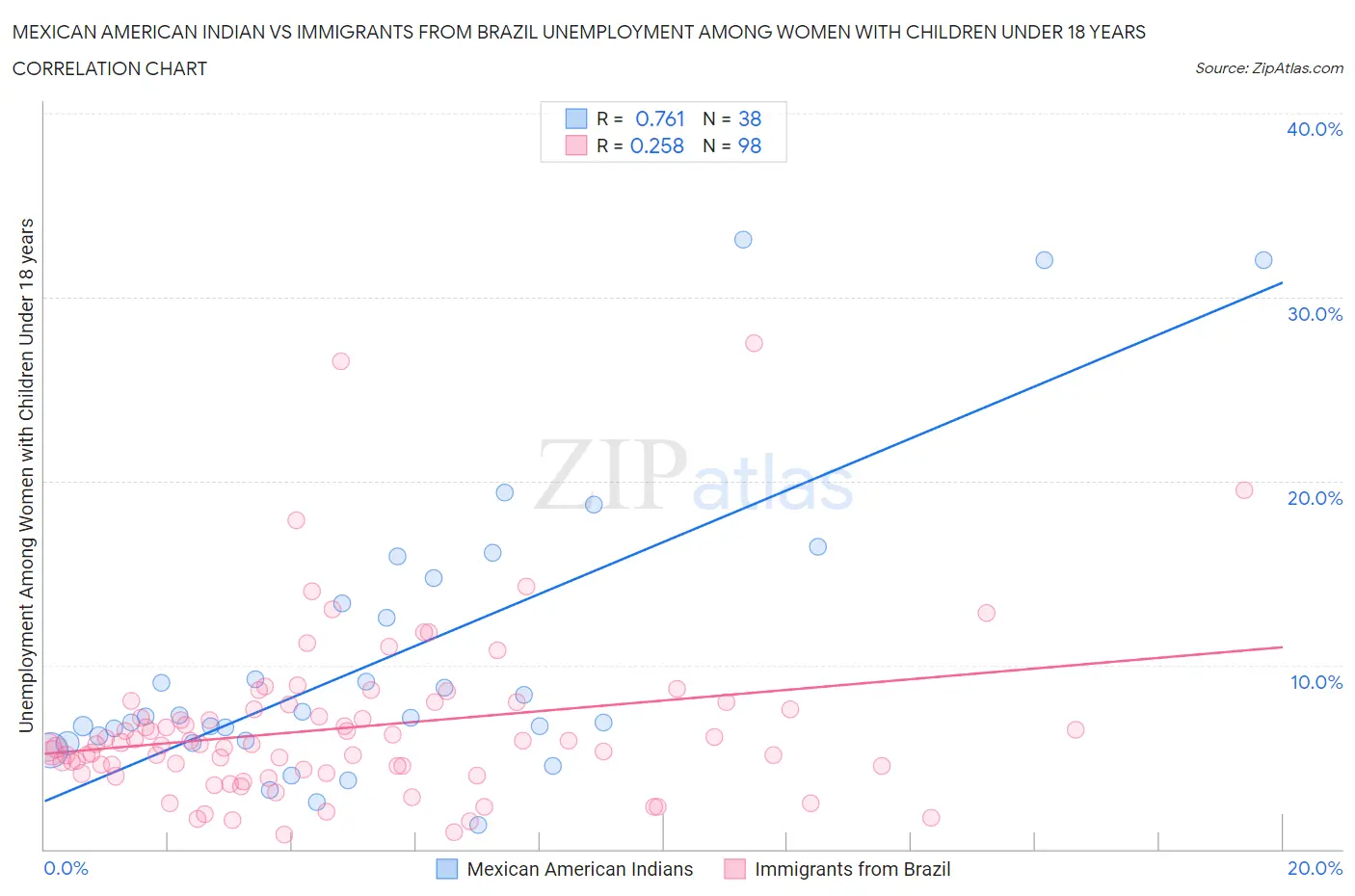 Mexican American Indian vs Immigrants from Brazil Unemployment Among Women with Children Under 18 years