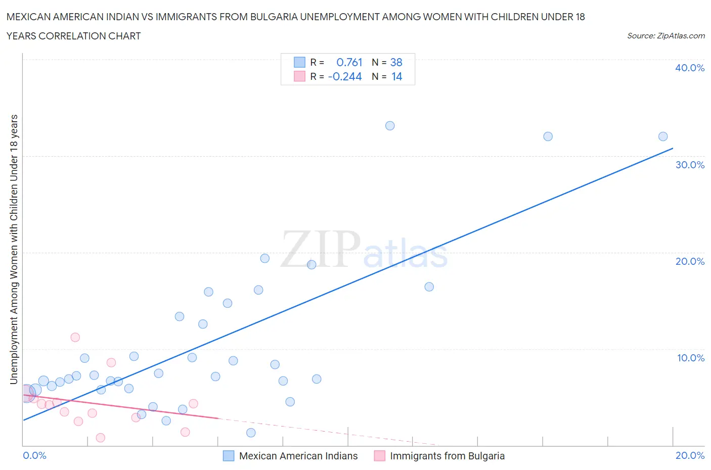 Mexican American Indian vs Immigrants from Bulgaria Unemployment Among Women with Children Under 18 years