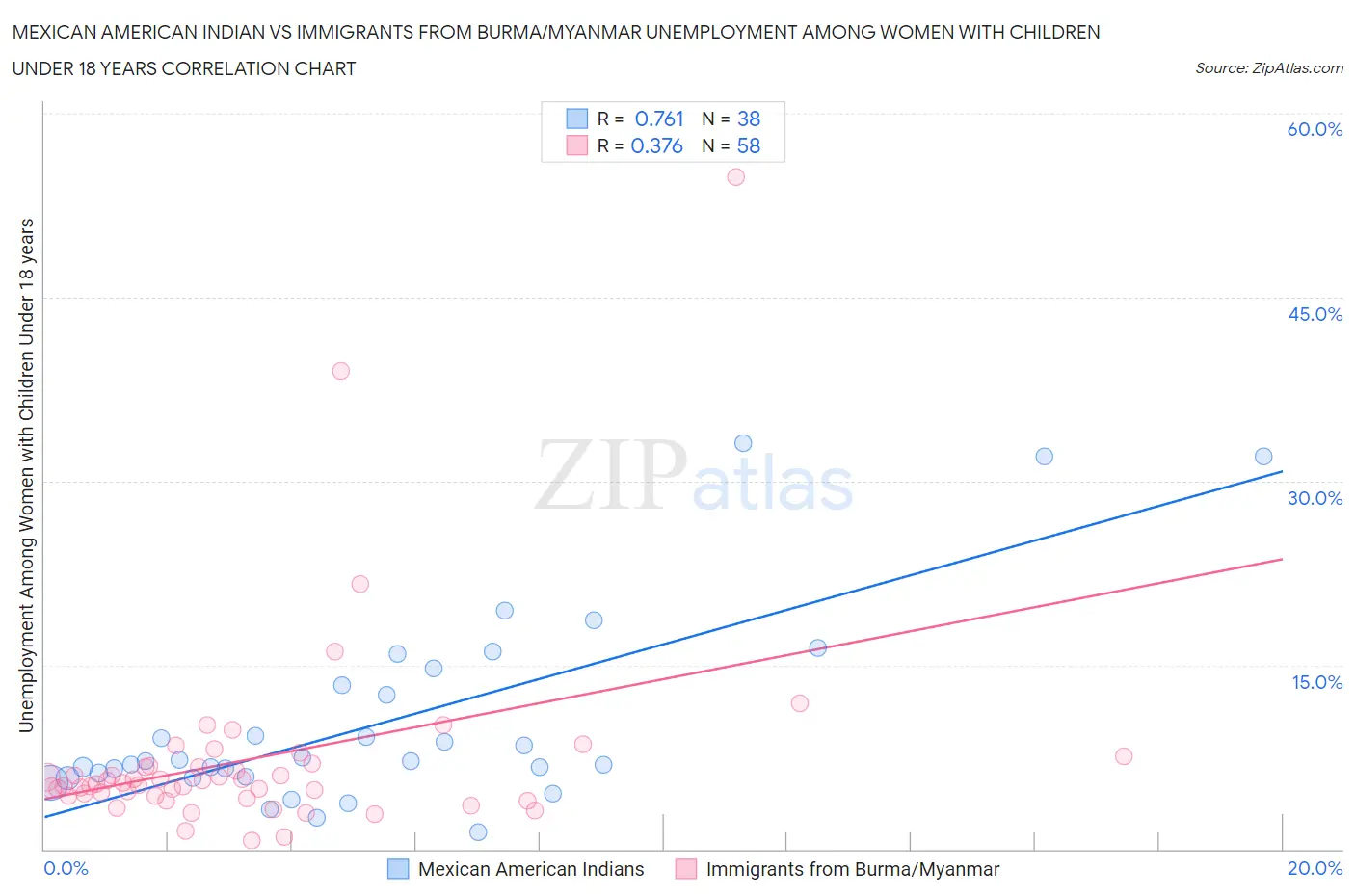 Mexican American Indian vs Immigrants from Burma/Myanmar Unemployment Among Women with Children Under 18 years
