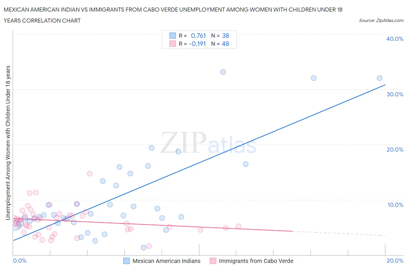 Mexican American Indian vs Immigrants from Cabo Verde Unemployment Among Women with Children Under 18 years