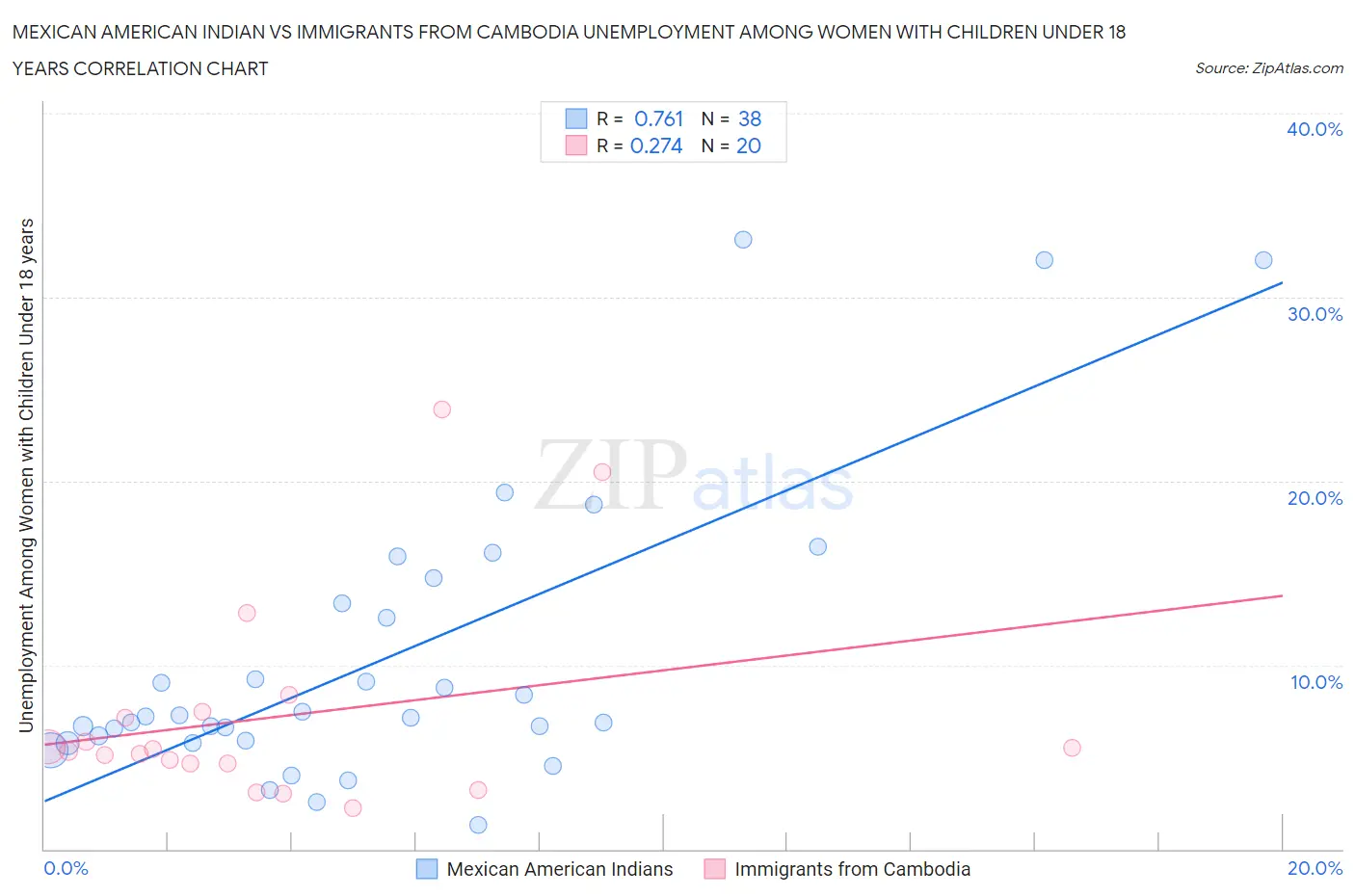 Mexican American Indian vs Immigrants from Cambodia Unemployment Among Women with Children Under 18 years