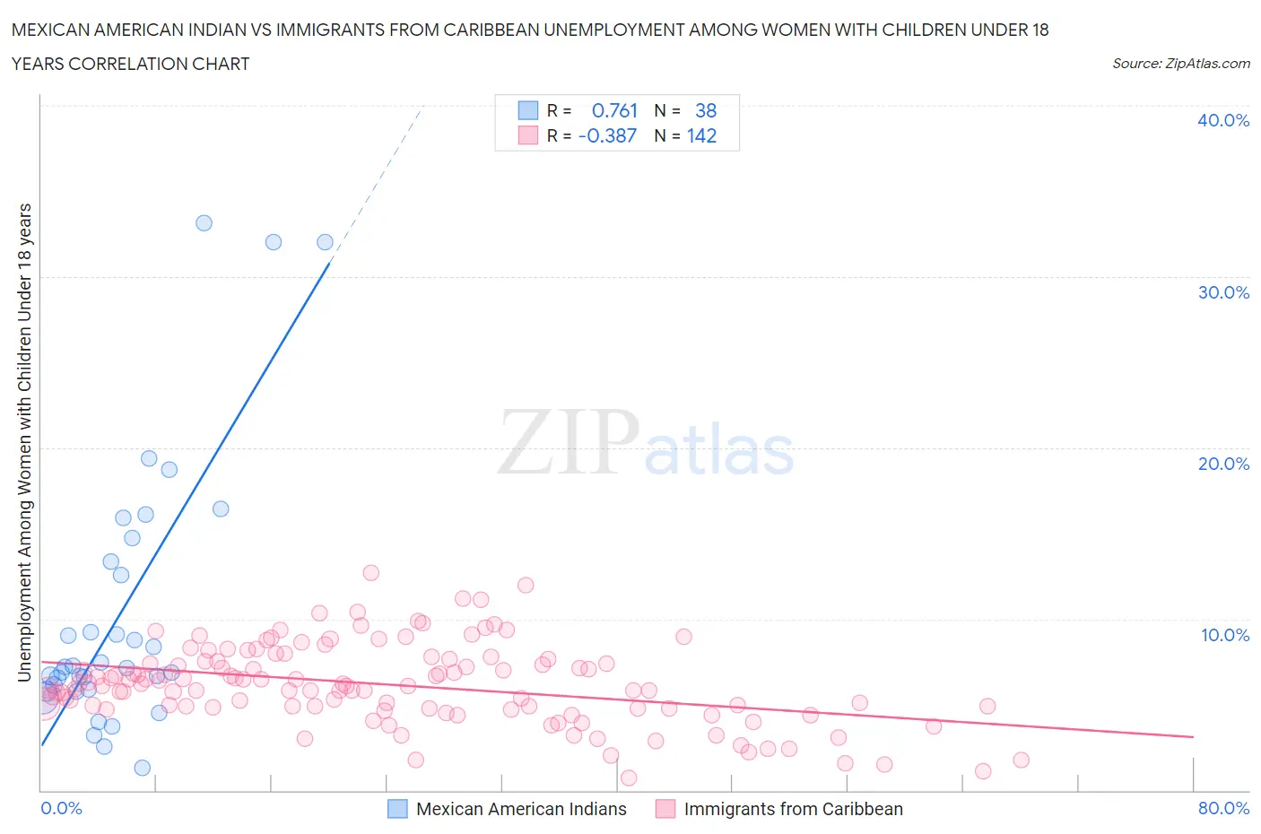 Mexican American Indian vs Immigrants from Caribbean Unemployment Among Women with Children Under 18 years