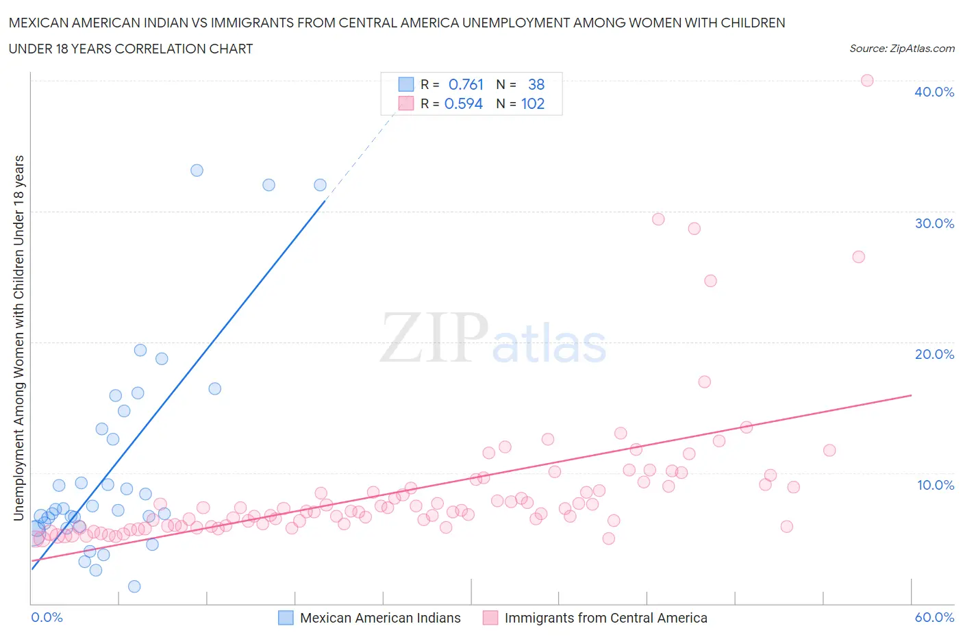 Mexican American Indian vs Immigrants from Central America Unemployment Among Women with Children Under 18 years