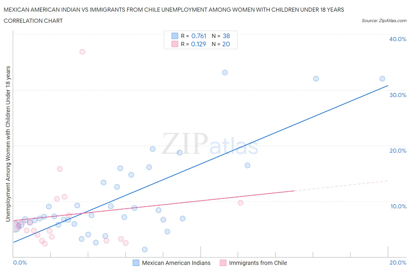 Mexican American Indian vs Immigrants from Chile Unemployment Among Women with Children Under 18 years