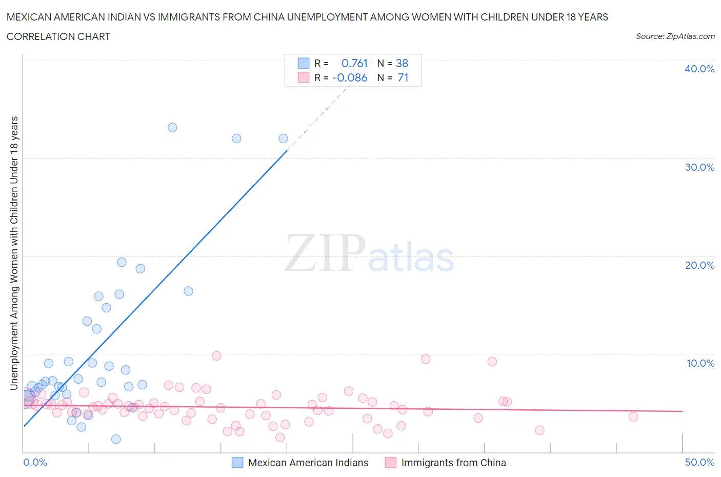 Mexican American Indian vs Immigrants from China Unemployment Among Women with Children Under 18 years