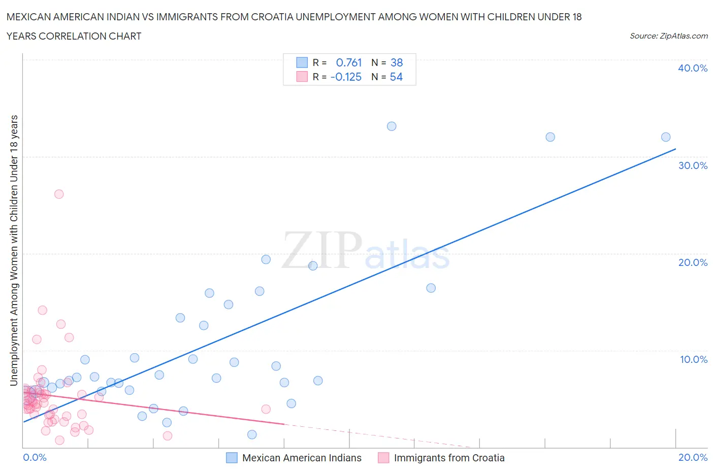 Mexican American Indian vs Immigrants from Croatia Unemployment Among Women with Children Under 18 years